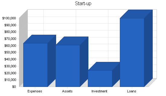 Gourmet food store business plan, company summary chart image