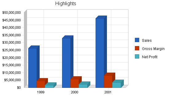 Coffee export business plan, executive summary chart image