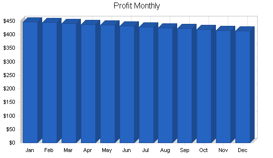 Architectural engineering business plan, financial plan chart image