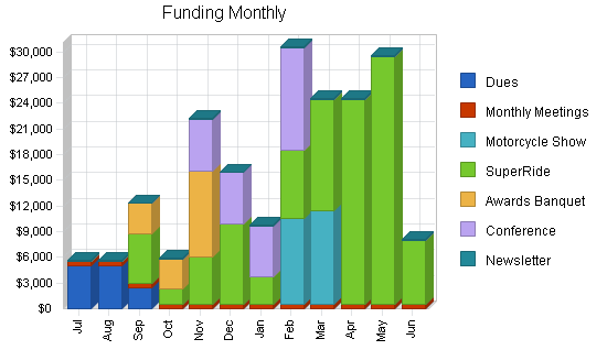 Nonprofit trade association business plan, strategy and implementation summary chart image