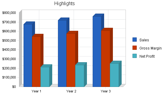 Pizzeria franchise business plan, executive summary chart image