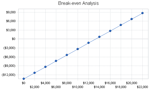 Hair removal business plan, financial plan chart image