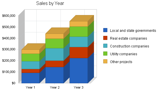 Sbp, engineering business plan, strategy and implementation summary chart image