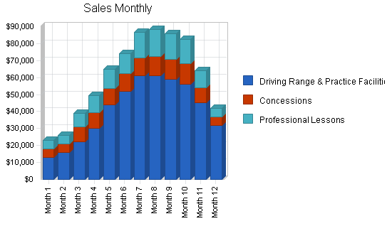 Golf driving range business plan, strategy and implementation summary chart image