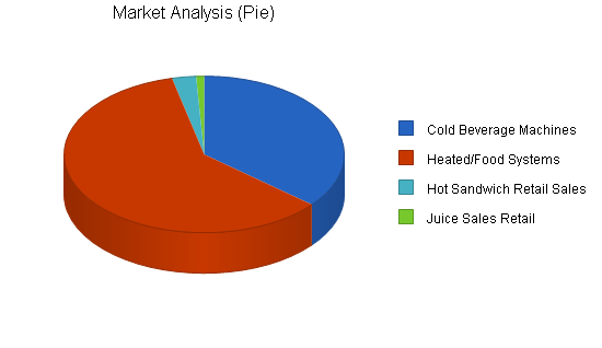 Vending services business plan, market analysis summary chart image