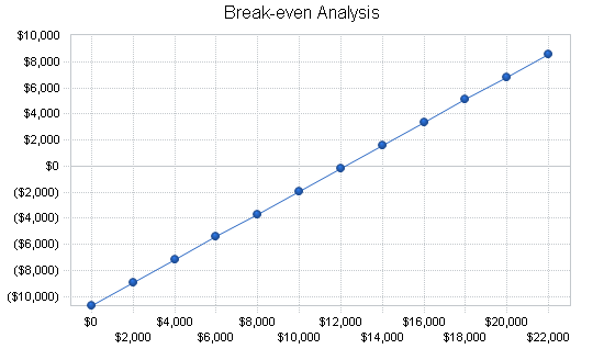 Animal day care business plan, financial plan chart image