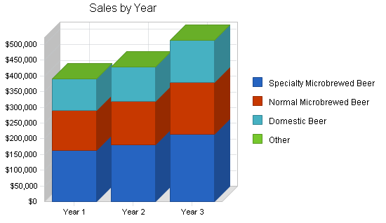 Microbrew bar business plan, strategy and implementation summary chart image