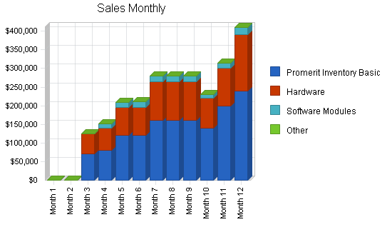 Computers reseller business plan, strategy and implementation summary chart image