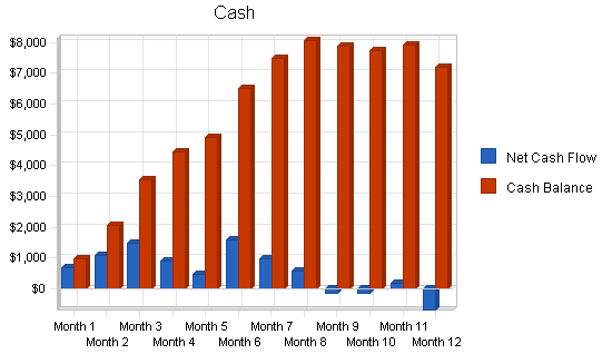 Aircraft rental instruction business plan, financial plan chart image