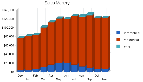 Residential remodeling business plan, strategy and implementation summary chart image