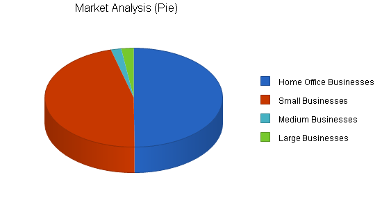 Computer consulting business plan, market analysis summary chart image