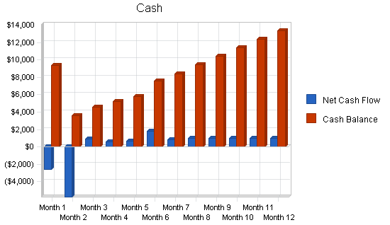 Sbp, engineering consulting business plan, financial plan chart image