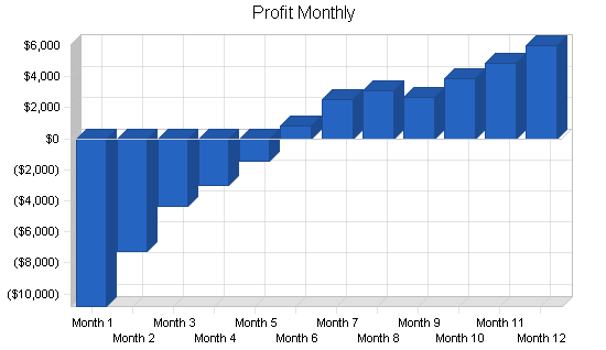 Parenting center business plan, financial plan chart image