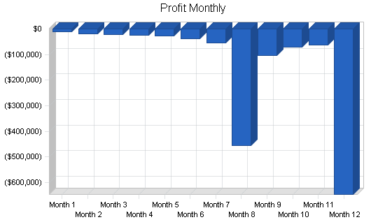 Medical equipment developer business plan, financial plan chart image