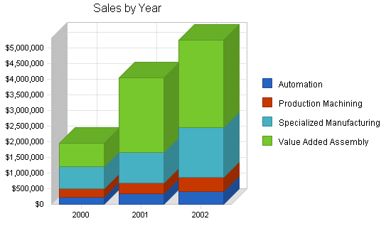 Machine tooling business plan, strategy and implementation summary chart image