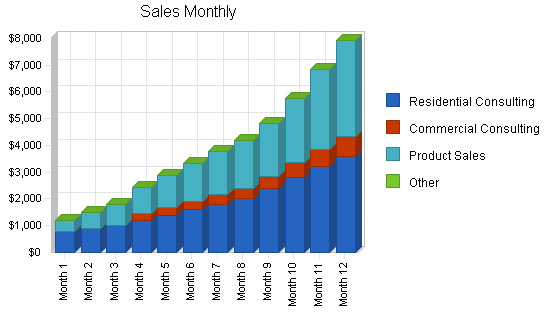 Interior design business plan, market analysis summary chart image