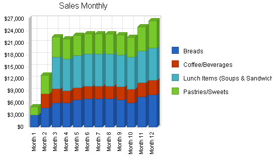 Specialty baker business plan, strategy and implementation summary chart image