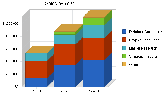 Uk high tech consulting business plan, strategy and implementation summary chart image