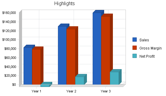 Real estate broker business plan, executive summary chart image