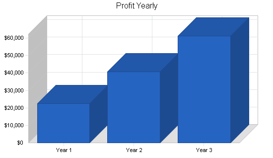 Export automobile parts business plan, financial plan chart image