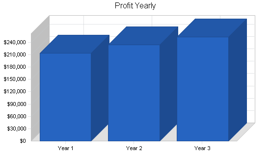 Pizzeria franchise business plan, financial plan chart image