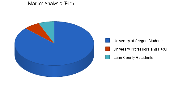 Mopeds rental business plan, market analysis summary chart image