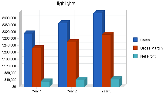 Construction carpenter business plan, executive summary chart image