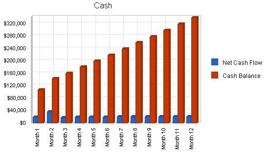 Pizzeria franchise business plan, financial plan chart image