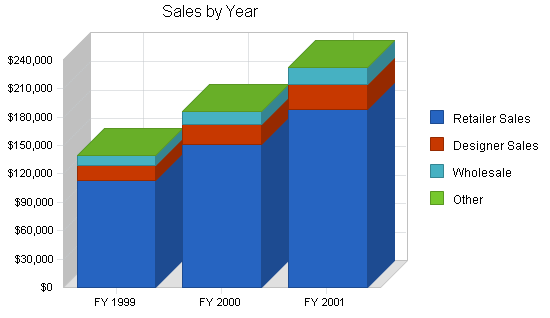 Furniture import business plan, strategy and implementation summary chart image