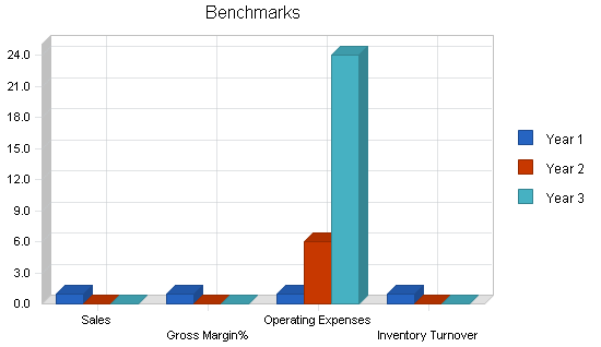 Sports medical equipment business plan, financial plan chart image