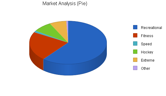 Inline skating products business plan, market analysis summary chart image