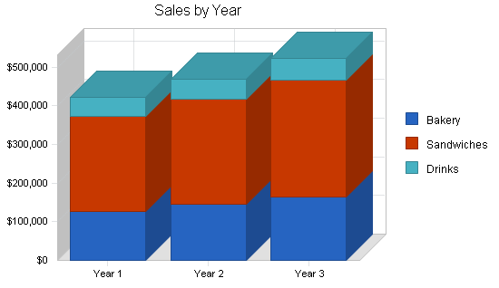 Delicatessen and bakery business plan, strategy and implementation summary chart image