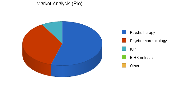 Psychological health center business plan, market analysis summary chart image