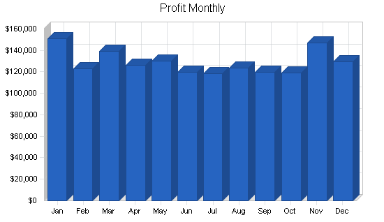 Coffee export business plan, financial plan chart image