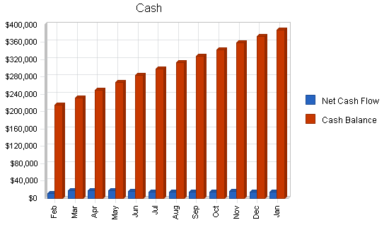 Automotive repair - sales - valet business plan, financial plan chart image