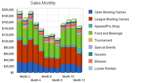 Bowling entertainment center business plan, strategy and implementation summary chart image