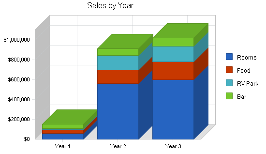 Motel - hunting lodge business plan, strategy and implementation summary chart image