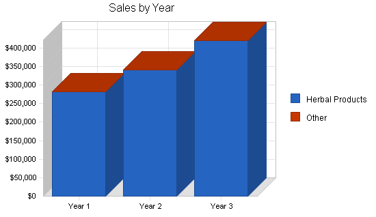 Cosmetic herbal sundries business plan, strategy and implementation summary chart image