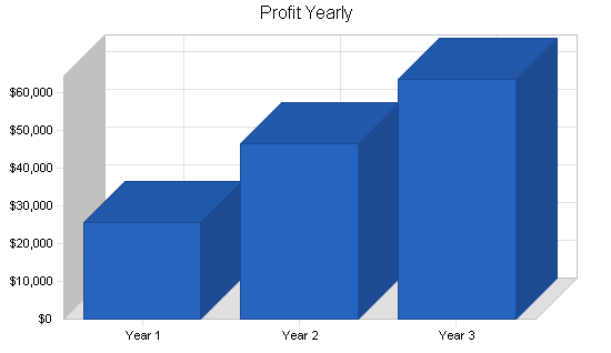 Used book store business plan, financial plan chart image