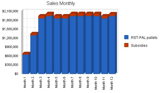 Pallet manufacturer business plan, strategy and implementation summary chart image