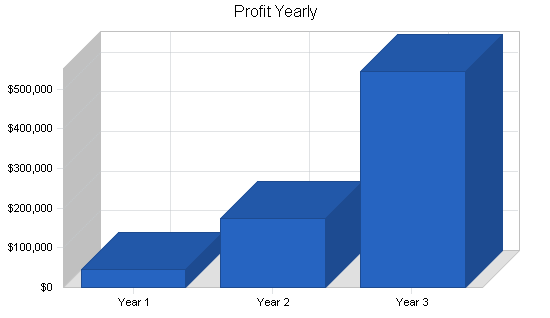 Pet products manufacturer business plan, financial plan chart image