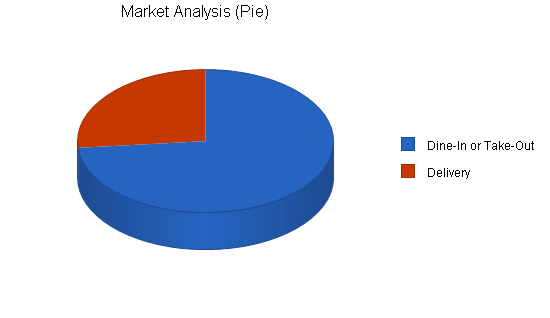 Pizzeria business plan, market analysis summary chart image