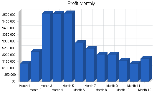 Dinner theater business plan, financial plan chart image