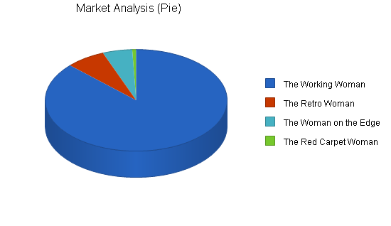 Womens boutique shoe store business plan, market analysis summary chart image