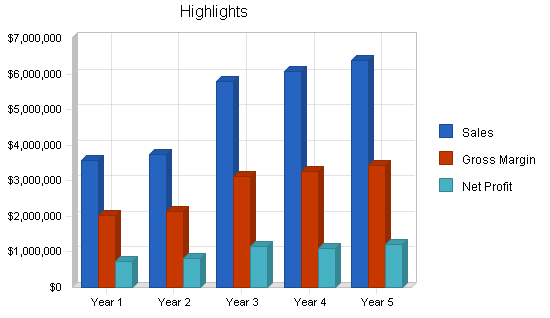 Amusement park business plan, executive summary chart image