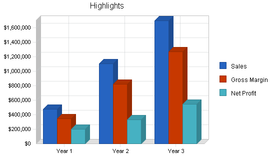 Inline skating products business plan, executive summary chart image