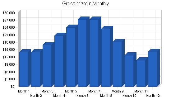 Construction irrigation business plan, financial plan chart image