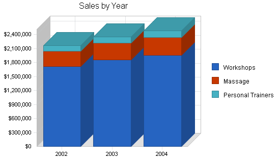 Weight loss seminars business plan, strategy and implementation summary chart image