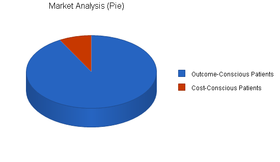 Eye surgery equipment maker business plan, market analysis summary chart image