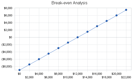 Sports medical equipment business plan, financial plan chart image